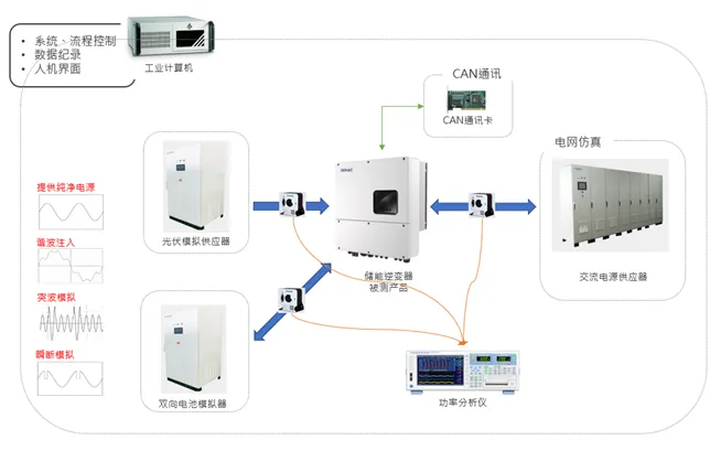 「户用储能」市场潜力不可估量？测试阶段不可或缺！！